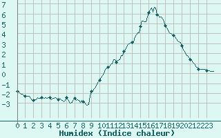 Courbe de l'humidex pour Voiron (38)