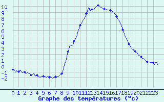 Courbe de tempratures pour Xonrupt-Longemer (88)