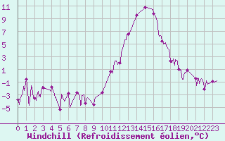Courbe du refroidissement olien pour Grenoble/agglo Le Versoud (38)