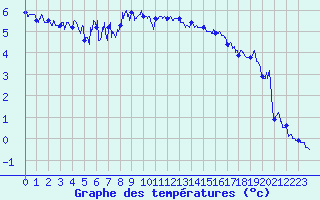 Courbe de tempratures pour Cap Gris-Nez (62)