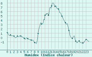 Courbe de l'humidex pour Champtercier (04)