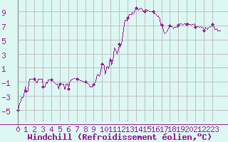Courbe du refroidissement olien pour Valence (26)