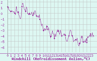 Courbe du refroidissement olien pour Pontoise - Cormeilles (95)
