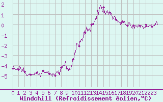 Courbe du refroidissement olien pour Ile d