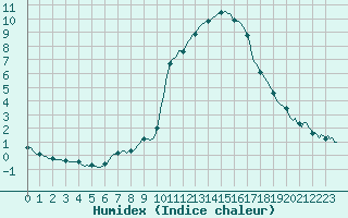 Courbe de l'humidex pour Pinsot (38)