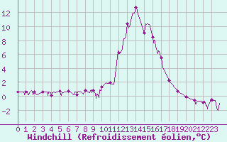 Courbe du refroidissement olien pour Chamonix-Mont-Blanc (74)