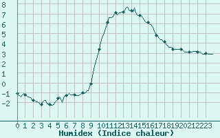 Courbe de l'humidex pour Anglars St-Flix(12)