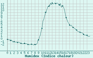 Courbe de l'humidex pour Saint-Antonin-du-Var (83)