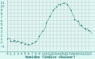 Courbe de l'humidex pour Bulson (08)