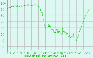 Courbe de l'humidit relative pour La Meyze (87)