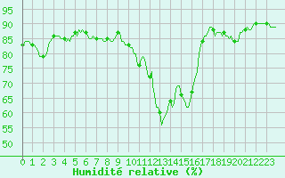 Courbe de l'humidit relative pour Montrodat (48)