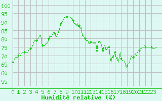 Courbe de l'humidit relative pour Ringendorf (67)