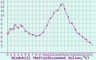 Courbe du refroidissement olien pour Clermont-l