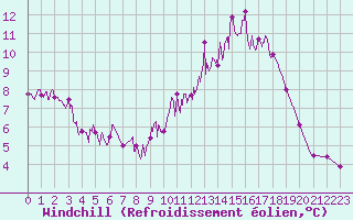 Courbe du refroidissement olien pour Besanon (25)