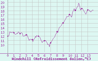 Courbe du refroidissement olien pour Reventin (38)