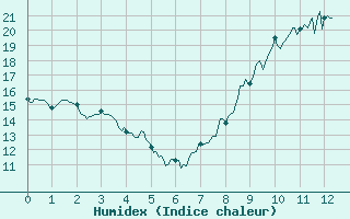 Courbe de l'humidex pour toile-sur-Rhne (26)