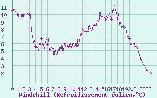 Courbe du refroidissement olien pour Beerse (Be)