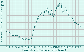 Courbe de l'humidex pour Silly (Be)