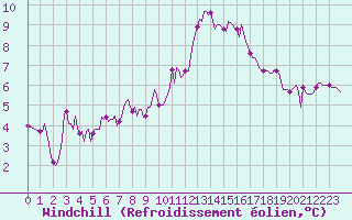 Courbe du refroidissement olien pour Nris-les-Bains (03)
