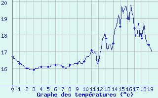 Courbe de tempratures pour Lagor (64)