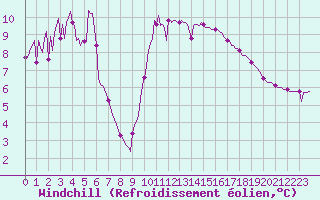 Courbe du refroidissement olien pour Saint-Martin-de-Londres (34)