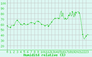 Courbe de l'humidit relative pour Beaumont du Ventoux (Mont Serein - Accueil) (84)