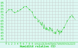 Courbe de l'humidit relative pour Thurey (71)