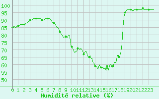 Courbe de l'humidit relative pour Forceville (80)