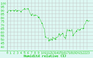 Courbe de l'humidit relative pour Puy-Saint-Pierre (05)