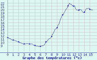 Courbe de tempratures pour Baume-les-Dames (25)