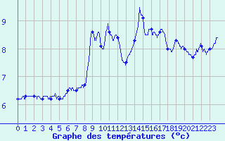 Courbe de tempratures pour Superbesse (63)