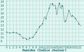 Courbe de l'humidex pour Dounoux (88)