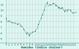 Courbe de l'humidex pour Paris - Montsouris (75)