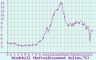 Courbe du refroidissement olien pour Lans-en-Vercors (38)