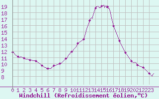 Courbe du refroidissement olien pour Besanon (25)