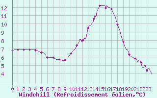 Courbe du refroidissement olien pour Goulles - Bagnard (19)