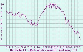Courbe du refroidissement olien pour Caix (80)