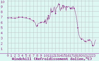Courbe du refroidissement olien pour Vanclans (25)
