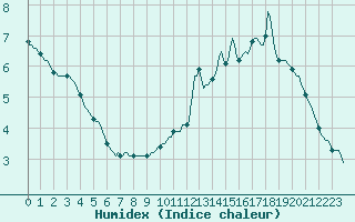 Courbe de l'humidex pour Triel-sur-Seine (78)