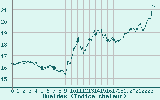 Courbe de l'humidex pour Le Havre - Octeville (76)