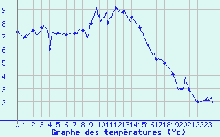 Courbe de tempratures pour Lans-en-Vercors - Les Allires (38)