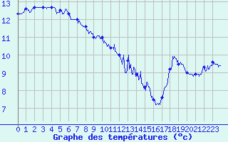 Courbe de tempratures pour Ouessant (29)
