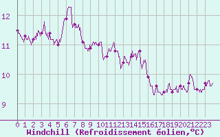Courbe du refroidissement olien pour Ploumanac