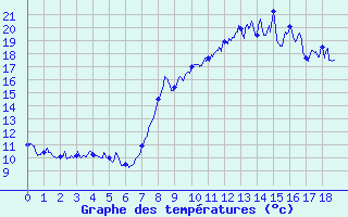 Courbe de tempratures pour Mons (83)