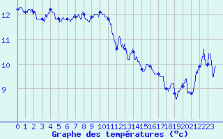 Courbe de tempratures pour Camaret (29)