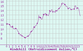 Courbe du refroidissement olien pour Valence (26)