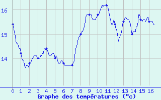 Courbe de tempratures pour Grenoble CEA (38)