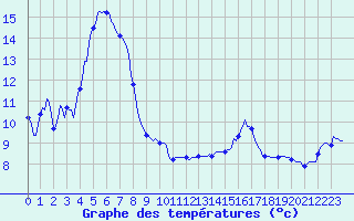 Courbe de tempratures pour Ancey (21)