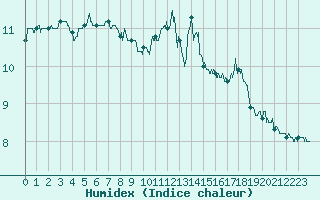 Courbe de l'humidex pour Ouessant (29)