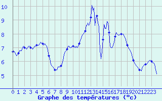 Courbe de tempratures pour Bulson (08)